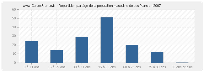 Répartition par âge de la population masculine de Les Plans en 2007